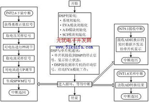 基于DSP的电源控制系统的软硬件开发